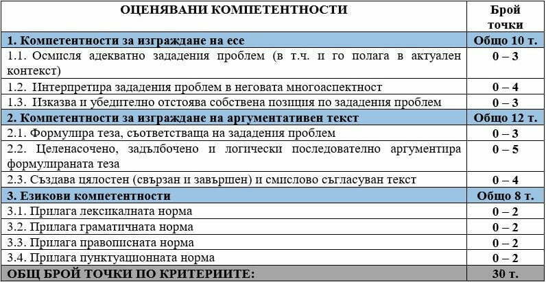 КРИТЕРИИ ЗА ОЦЕНЯВАНЕ НА ЕСЕ