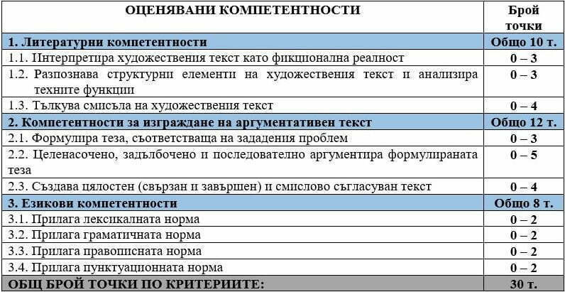 Критерии за оценяване на интерпретативно съчинение