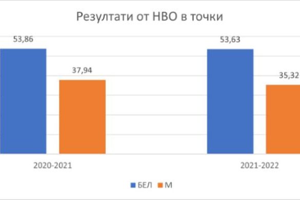 НВО БЕЛ 10 клас 2022: цялата матура + отговорите!